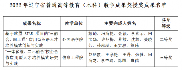 喜报：澳门永利荣获辽宁省2022年教学成果奖2项