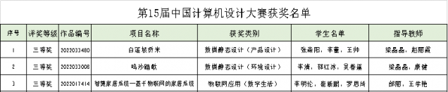 喜讯！澳门永利学子在2022年（第15届）中国大学生计算机设计大赛中斩获佳绩