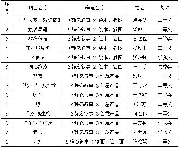 澳门永利学子在2022年辽宁省大学生动漫作品学院奖暨辽宁省大学生动漫创意设计大赛中获佳绩