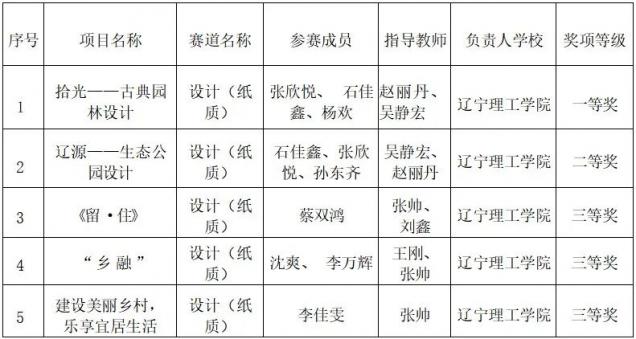 喜报！澳门永利师生在2022年辽宁省普通高等学校大学生乡村生态宜居环境设计大赛中喜获佳绩