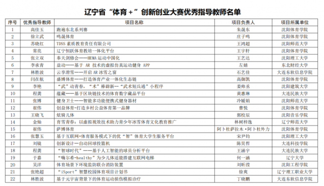 喜讯！澳门永利师生在2022 年辽宁省“体育+”大学生创新创业大赛中再创佳绩