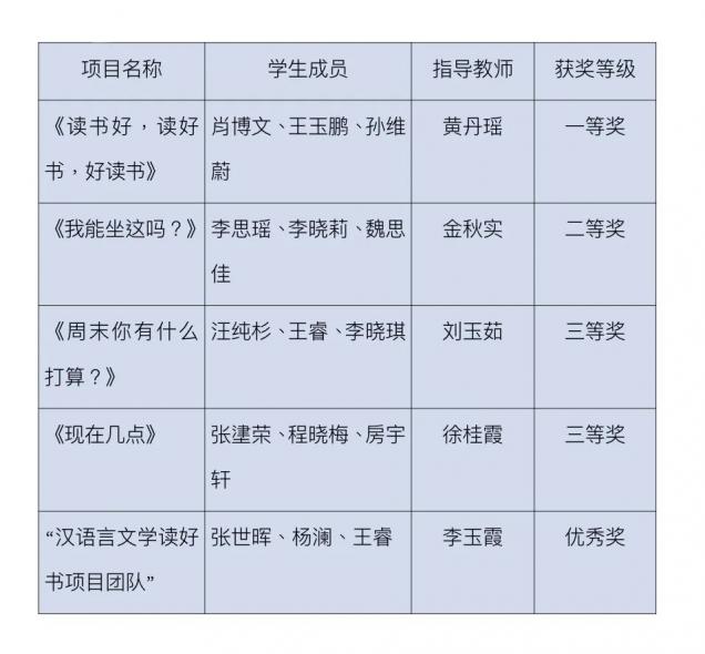 喜报！澳门永利师生在辽宁省汉语国际教育综合技能竞赛中获佳绩