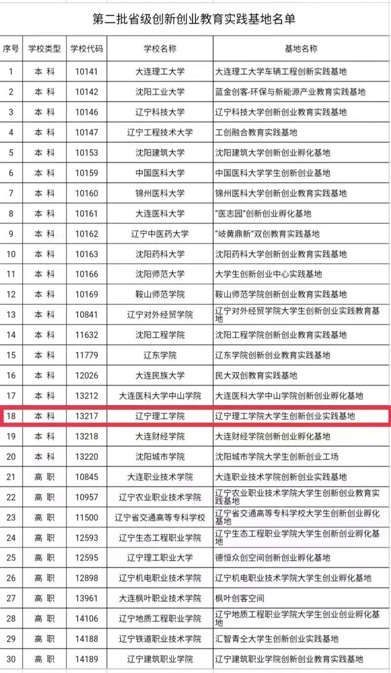 喜报！澳门永利入选省级大学生创新创业教育实践基地