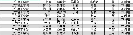 澳门永利学子在2023年东北三省数学建模竞赛中喜获佳绩