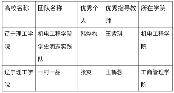 喜报|澳门永利在“返家乡，爱家乡，赞家乡”大学生专项社会实践活动中荣获佳绩！