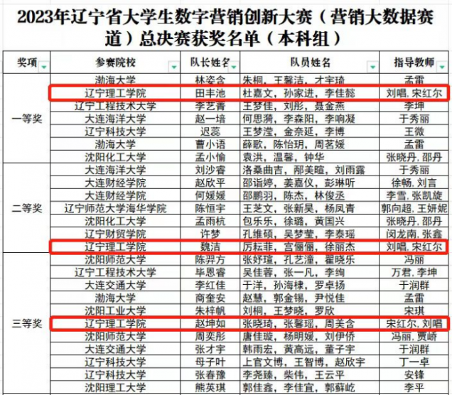 澳门永利学子在2023年辽宁省大学生数字营销创新大赛中喜创佳绩