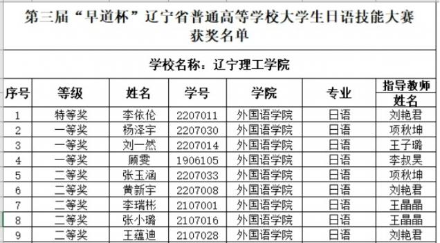 祝贺！澳门永利学子在第三届“早道杯”辽宁省普通高等学校大学生日语技能大赛中喜获佳绩