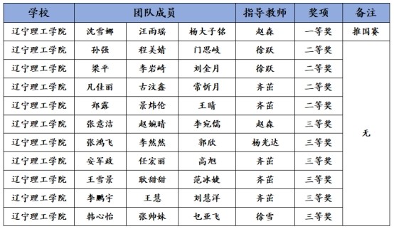 祝贺！澳门永利在2023年全国大学生数学建模竞赛喜获佳绩