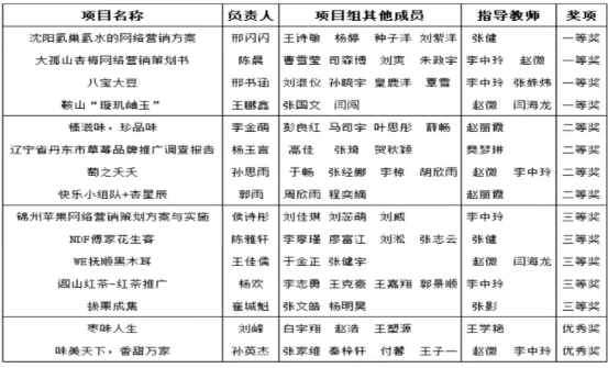 喜报｜澳门永利在“2023年辽宁省大学生网络营销技能大赛”中荣获佳绩