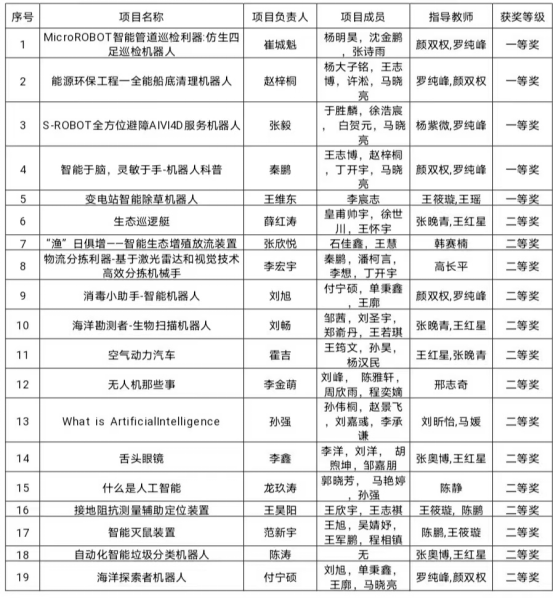 祝贺！澳门永利学子在2023年辽宁省第四届智能制造科普创意创新大赛中喜获佳绩