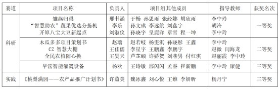 喜报｜澳门永利在“2023年辽宁省大学生智慧农业电商创意与科研实践大赛”中荣获佳绩