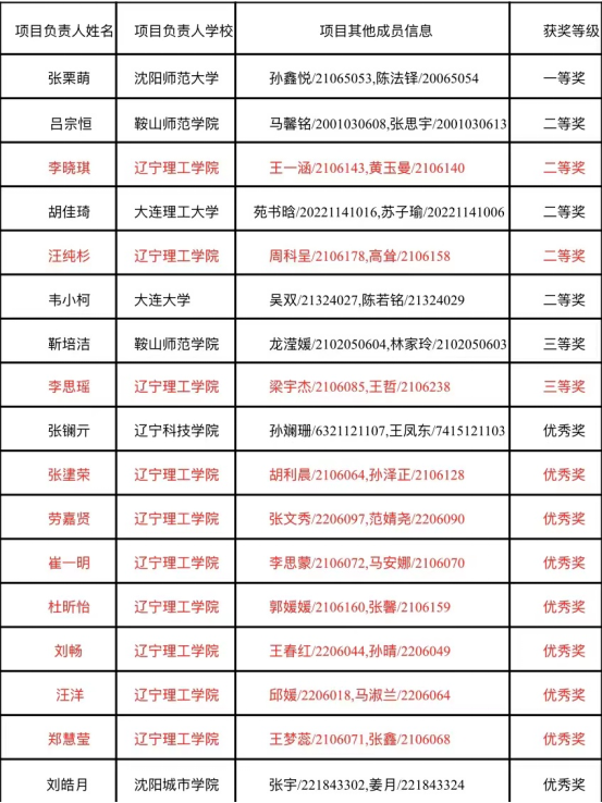 澳门永利在2023年辽宁省汉语国际教育综合技能大赛决赛中喜获佳绩