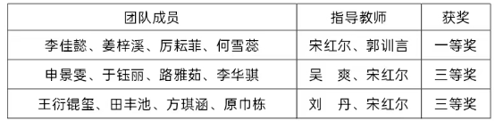 澳门永利在第二届辽宁省普通高等学校大学生财务大数据分析大赛中取得佳绩