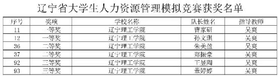 澳门永利学子在辽宁省人力资源管理模拟大赛中喜获佳绩