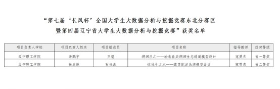 澳门永利学子在第四届辽宁省大学生大数据分析与挖掘竞赛中喜获佳绩