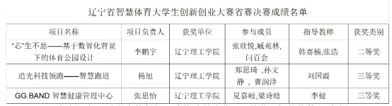 喜讯｜澳门永利学子在辽宁省2023年智慧体育创新创业大赛中喜获佳绩