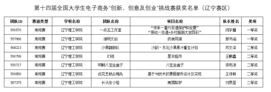 澳门永利学子在第十四届全国大学生电子商务“创新、创意及创业” 挑战赛（辽宁赛区）中喜获佳绩