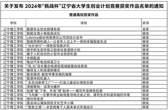 澳门永利在2024年“挑战杯”辽宁省大学生创业计划竞赛中喜获佳绩！