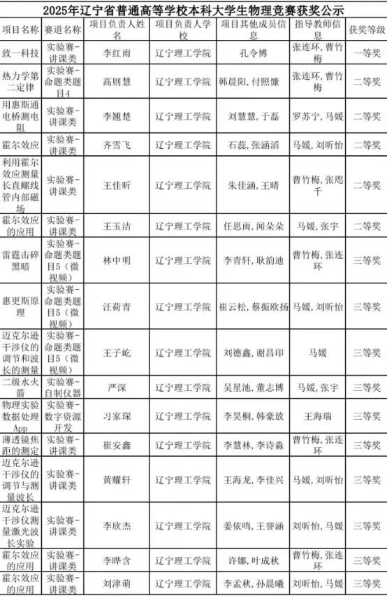 喜报！澳门永利学生在2024年辽宁省普通高等学校本科大学生物理竞赛中喜获佳绩