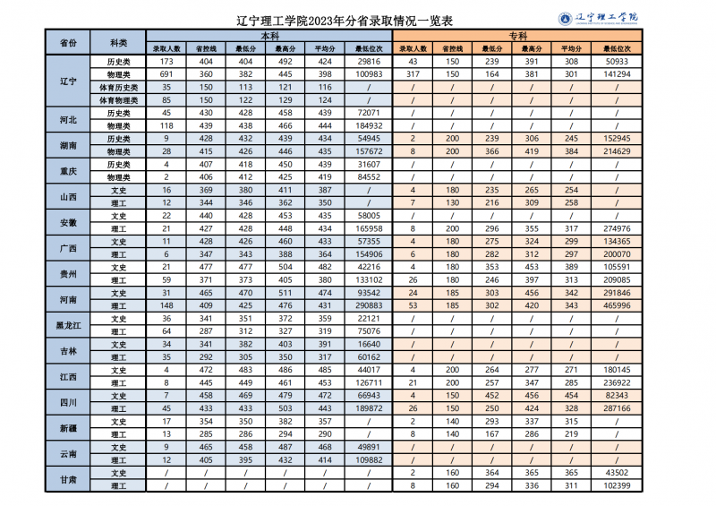 网站公布-yl23455永利官网2023年分省录取分数情况一览表_00(1).png