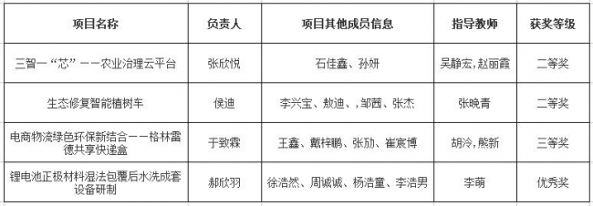 【喜讯】澳门永利在东北内蒙古三省一区大学生生态环保作品竞赛中 荣获奖项