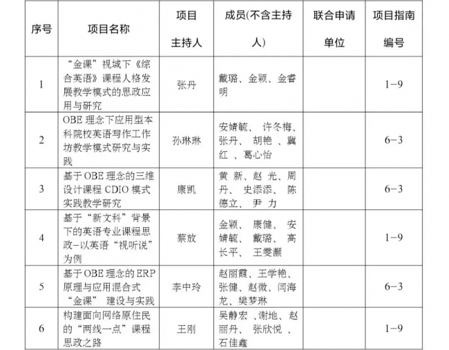 yl23455永利官网获批2022年度辽宁省教学改革研究项目立项10项