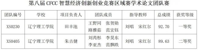 澳门永利喜获第八届CFCC智慧经济创新创业竞赛区域赛学术论文团队赛一等奖1项、二等奖1项