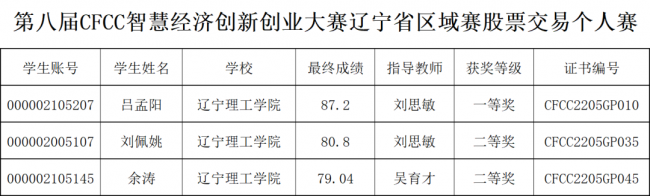 澳门永利学子在第八届CFCC智慧经济创新创业大赛中喜获佳绩