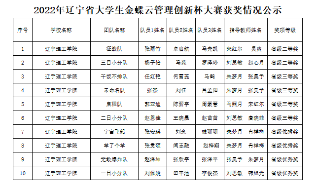 【喜报】澳门永利师生在2022年辽宁省大学生金蝶云管理创新杯大赛中喜获佳绩