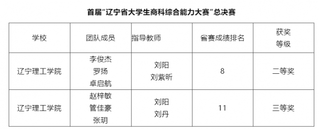 澳门永利学子在2022年辽宁省大学生商科综合能力大赛总决赛中获得佳绩