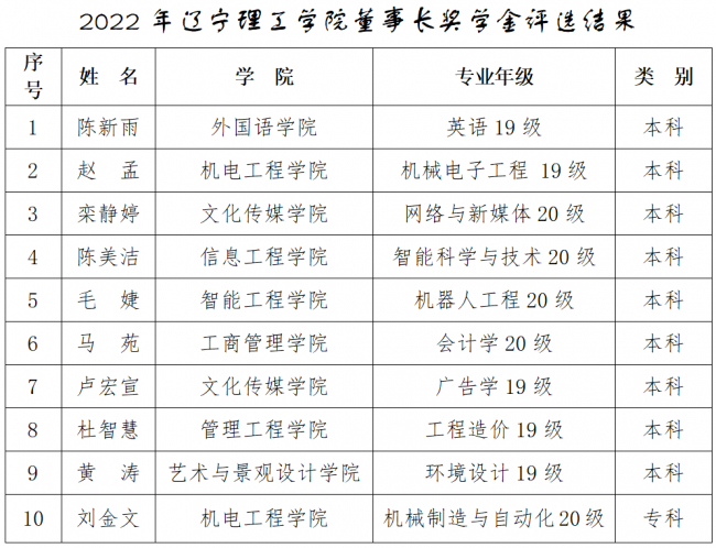 2022年yl23455永利官网董事长奖学金评选结果公示