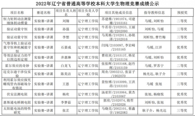 喜讯！澳门永利师生在2022年辽宁省普通高等学校本科大学生物理竞赛中再创佳绩