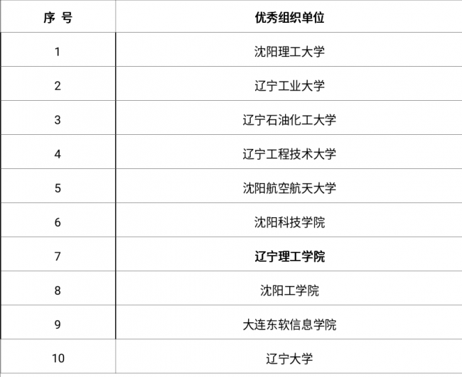 在第三届辽宁省智能制造科普创意创新大赛中澳门永利师生再创佳绩